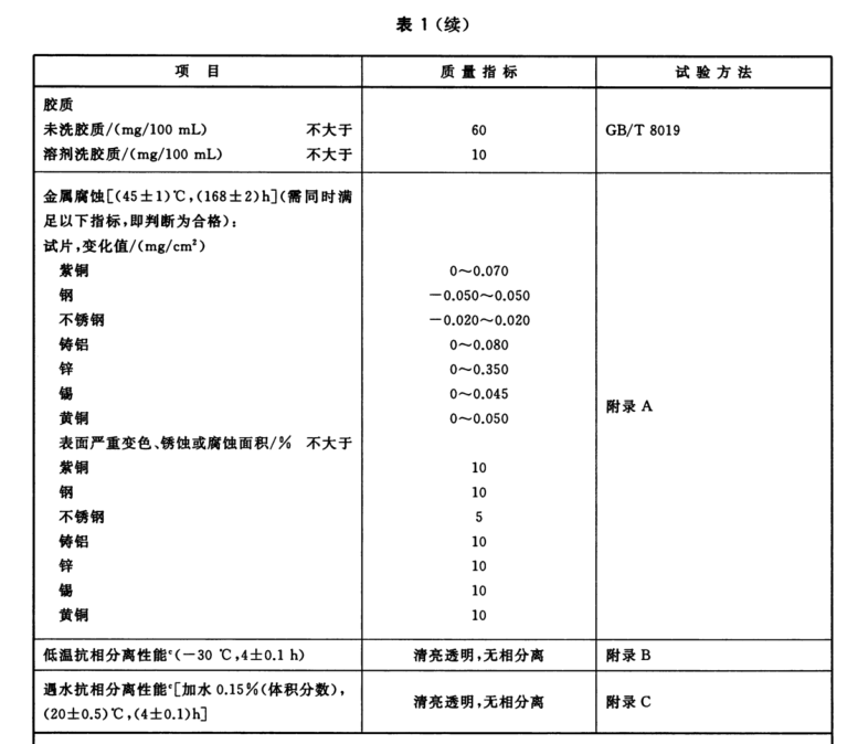 甲醇汽油添加劑技術指標 甲醇汽油添加劑技術指標